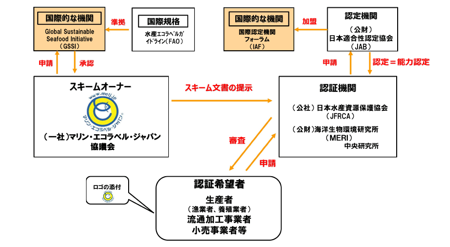 MEL認証の仕組み