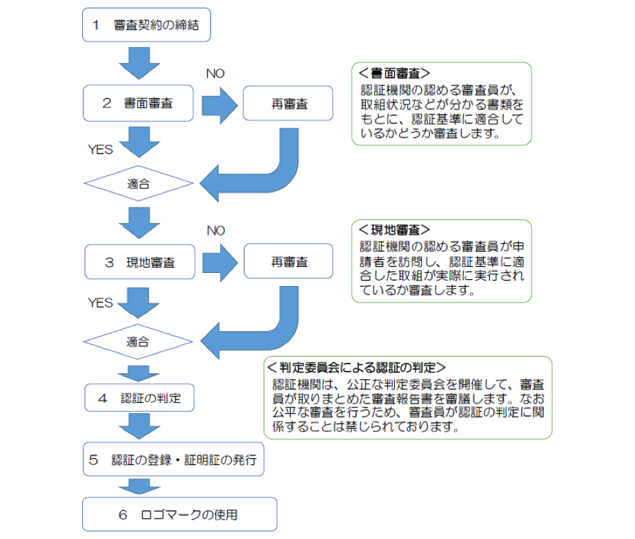 審査手順の概要 審査手順の概要
