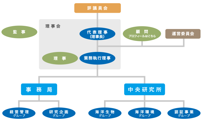 組織図