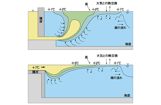 模式図:放水口から排出される海水の広がり具合を、表層放水と水中放水、二つの断面図で描かれています
