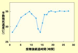 グラフ：縦軸に半数致死温度（℃）、横軸に受精後経過時間（時間）。