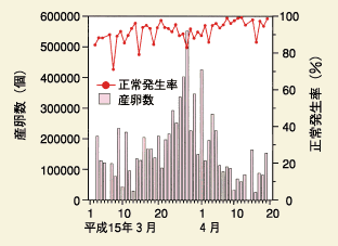 グラフ：産卵数と正常発生率の比較